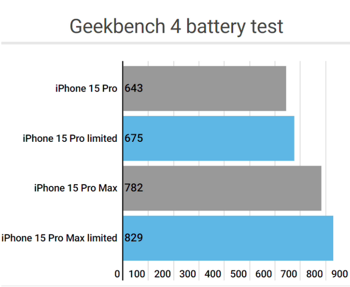 龙山apple维修站iPhone15Pro的ProMotion高刷功能耗电吗