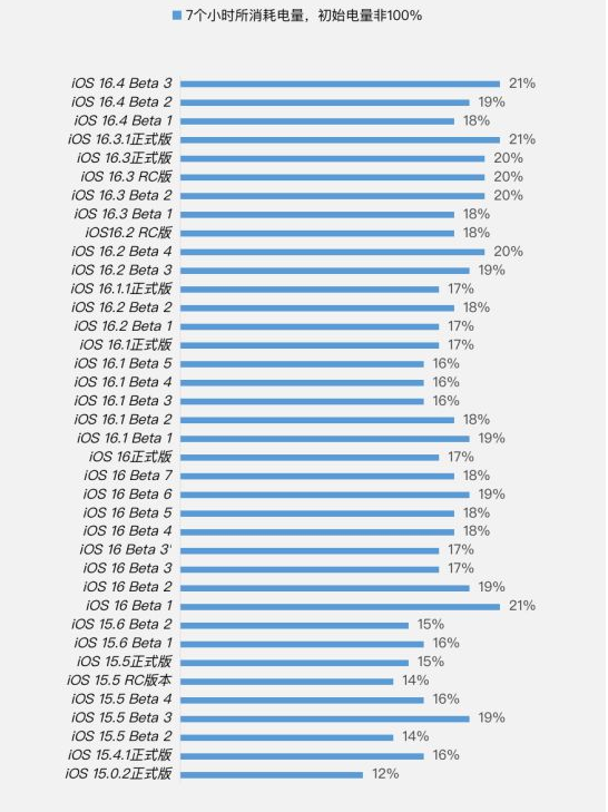 龙山苹果手机维修分享iOS 16.4 Beta 3续航跑分等测试结果汇总 