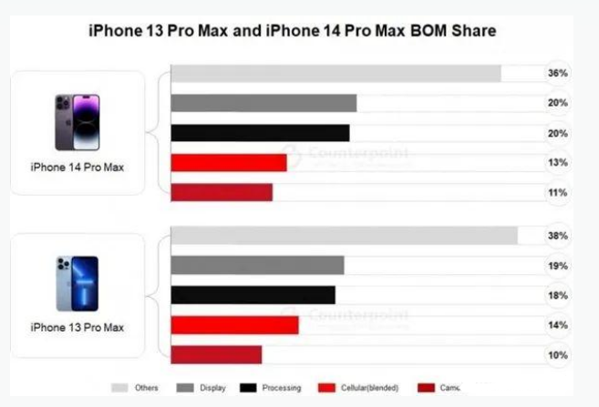 龙山苹果手机维修分享iPhone 14 Pro的成本和利润 