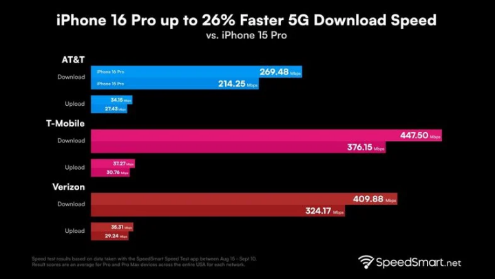 龙山苹果手机维修分享iPhone 16 Pro 系列的 5G 速度 